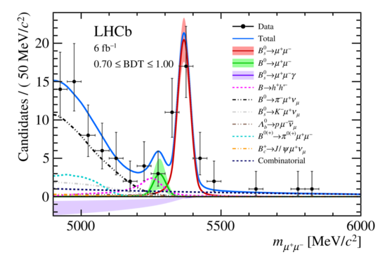 Rekonstruiertes Massenspektrum der beiden Myonen bei der Analyse der Zerfälle B⁰→μ⁺μ⁻ und Bₛ⁰→μ⁺μ⁻ (PRL 128 (2022) 041801)