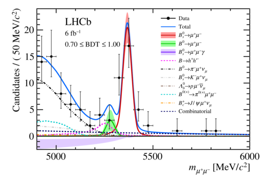 Caption: Reconstructed mass spectrum of the two muons analysing the decays B⁰→μ⁺μ⁻ and Bₛ⁰→μ⁺μ⁻ (PRL 128 (2022) 041801)